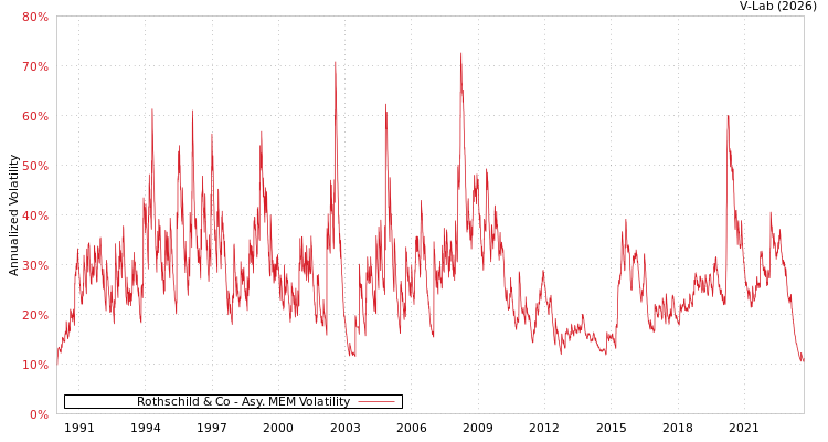 graph of Rothschild & Co AMEM