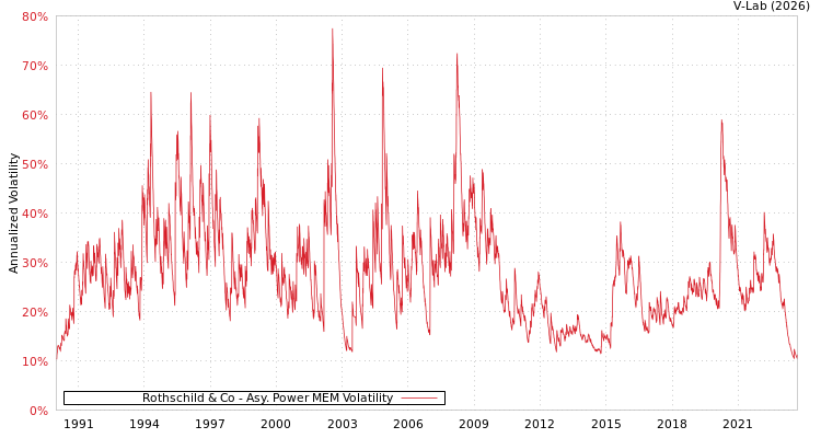 graph of Rothschild & Co APMEM