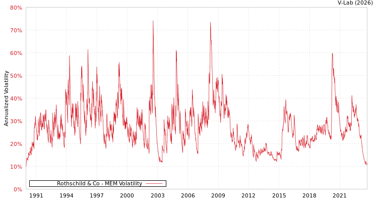 graph of Rothschild & Co MEM
