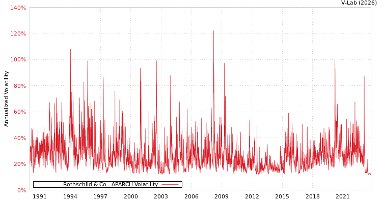 graph of Rothschild & Co APARCH