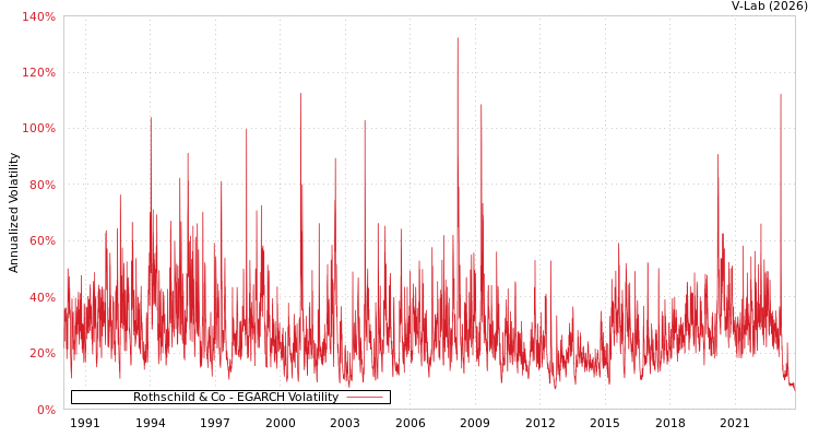 graph of Rothschild & Co EGARCH