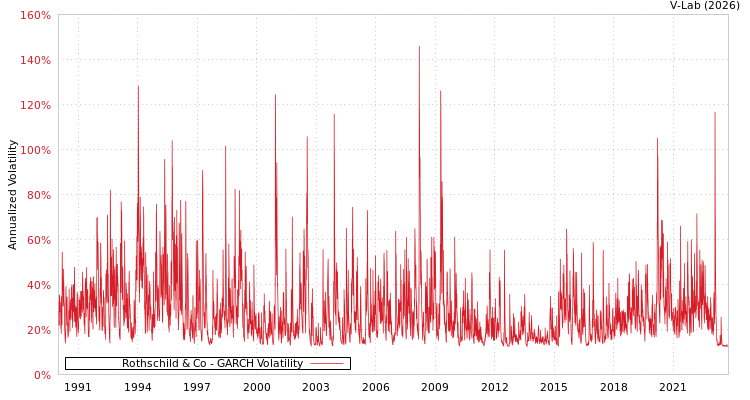 graph of Rothschild & Co GARCH