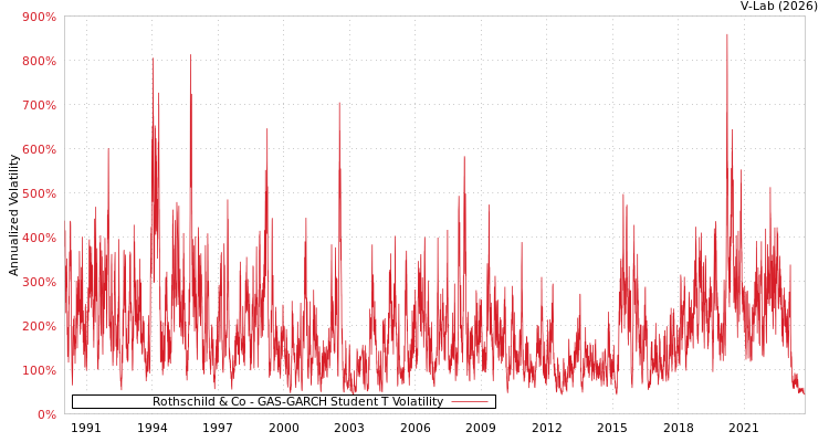 graph of Rothschild & Co GAS-GARCH-T
