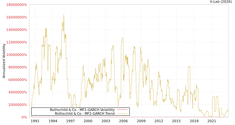 graph of Rothschild & Co MF2-GARCH