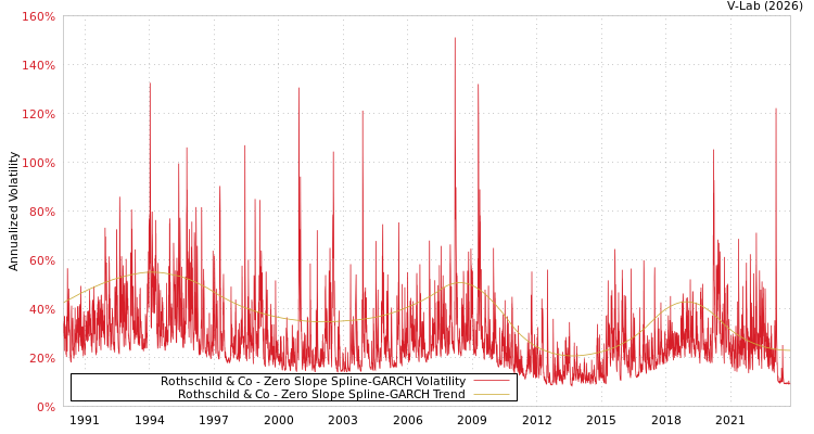 graph of Rothschild & Co S0GARCH