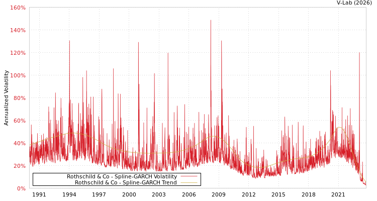 graph of Rothschild & Co SGARCH