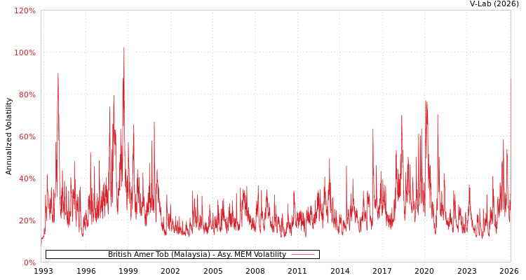 graph of British Amer Tob (Malaysia) AMEM