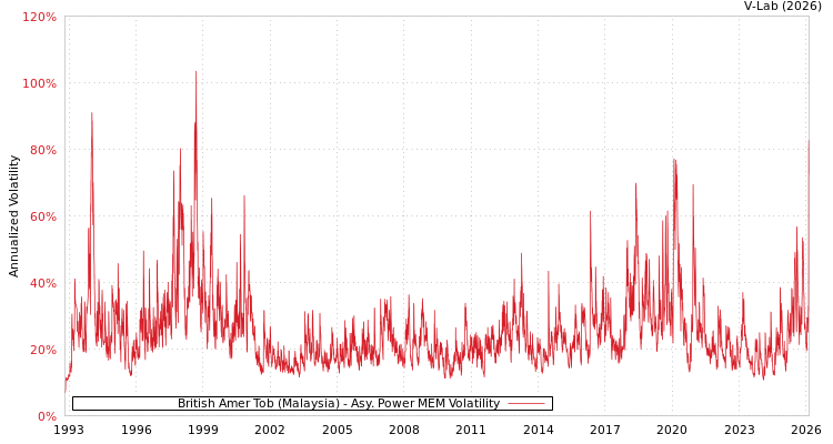graph of British Amer Tob (Malaysia) APMEM