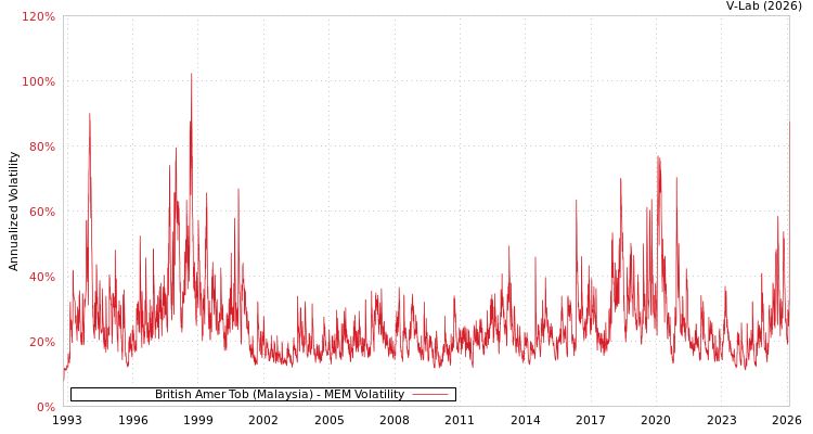 graph of British Amer Tob (Malaysia) MEM