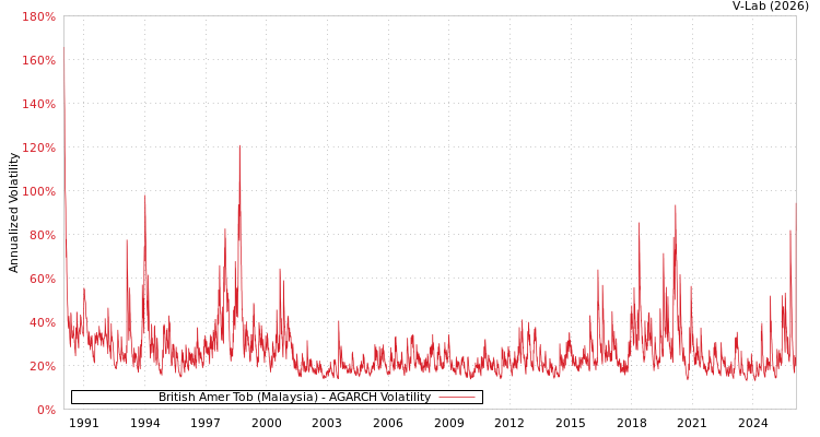 graph of British Amer Tob (Malaysia) AGARCH