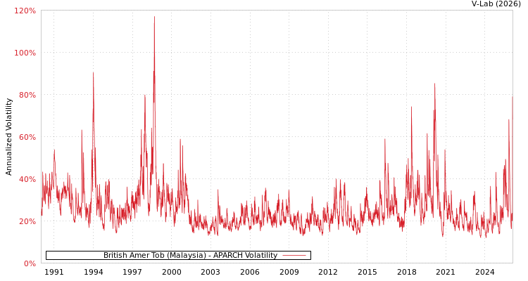 graph of British Amer Tob (Malaysia) APARCH