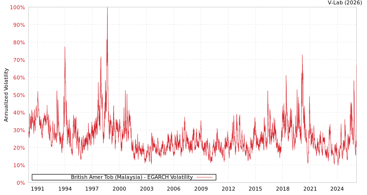 graph of British Amer Tob (Malaysia) EGARCH
