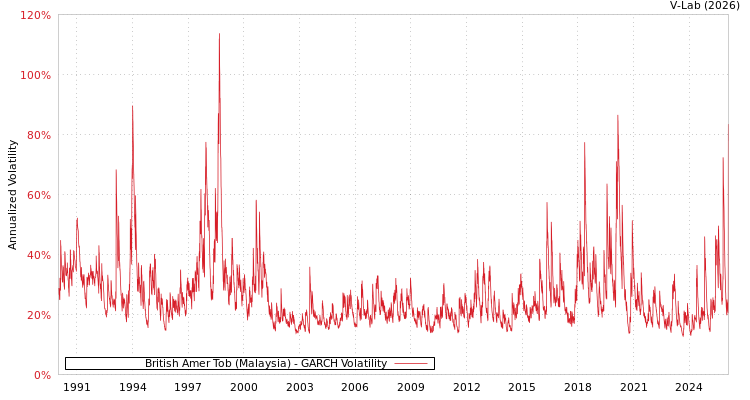 graph of British Amer Tob (Malaysia) GARCH