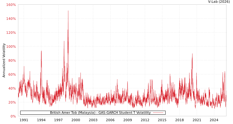graph of British Amer Tob (Malaysia) GAS-GARCH-T