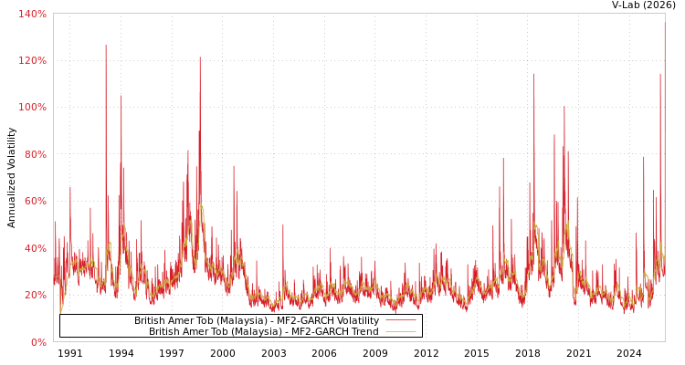graph of British Amer Tob (Malaysia) MF2-GARCH