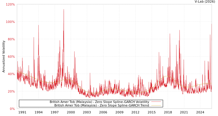 graph of British Amer Tob (Malaysia) S0GARCH