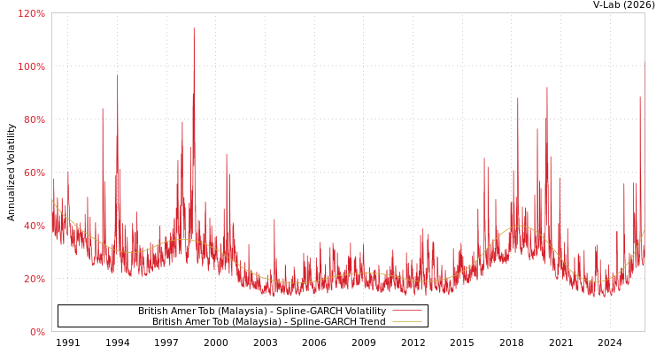 graph of British Amer Tob (Malaysia) SGARCH