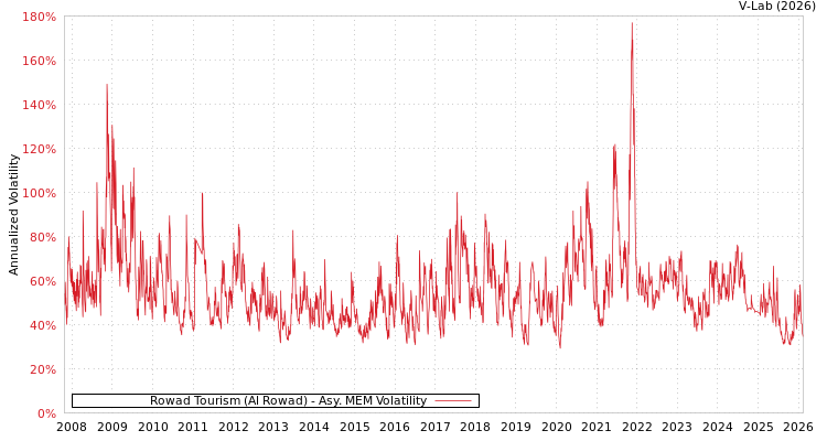 graph of Rowad Tourism (Al Rowad) AMEM
