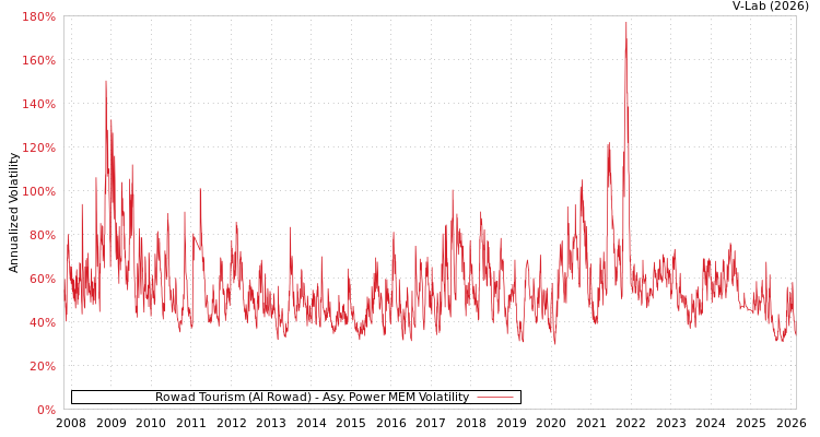 graph of Rowad Tourism (Al Rowad) APMEM