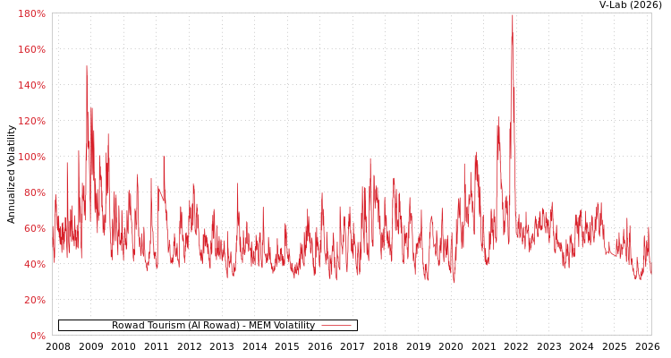 graph of Rowad Tourism (Al Rowad) MEM