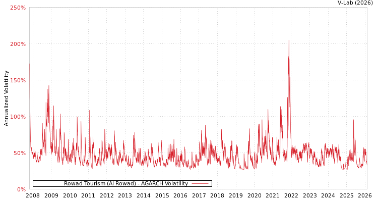 graph of Rowad Tourism (Al Rowad) AGARCH