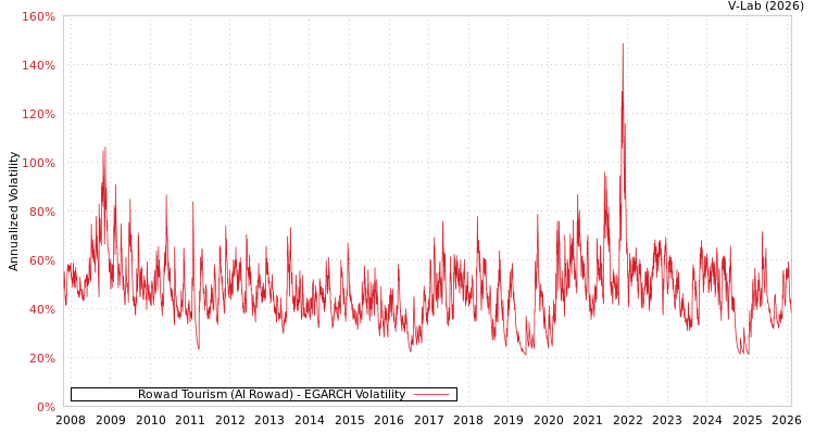 graph of Rowad Tourism (Al Rowad) EGARCH