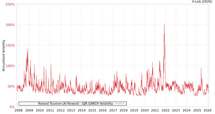 graph of Rowad Tourism (Al Rowad) GJR-GARCH