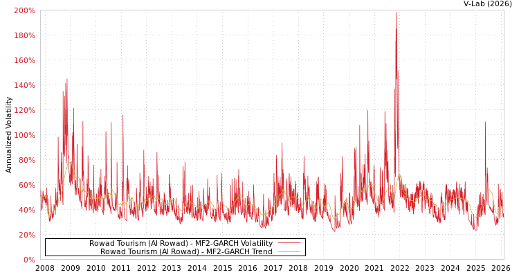 graph of Rowad Tourism (Al Rowad) MF2-GARCH