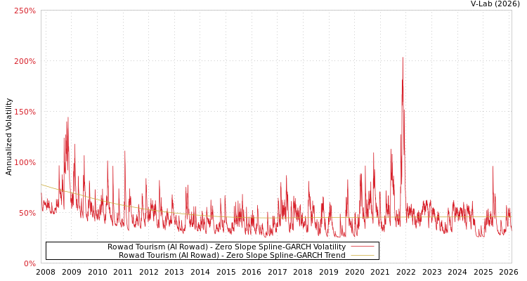 graph of Rowad Tourism (Al Rowad) S0GARCH