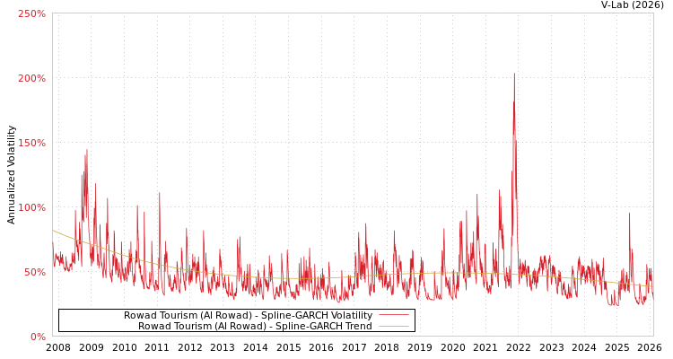 graph of Rowad Tourism (Al Rowad) SGARCH
