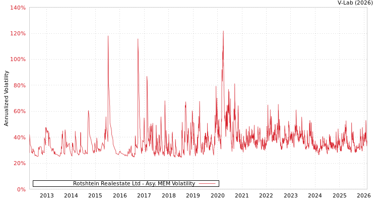 graph of Rotshtein Realestate Ltd AMEM