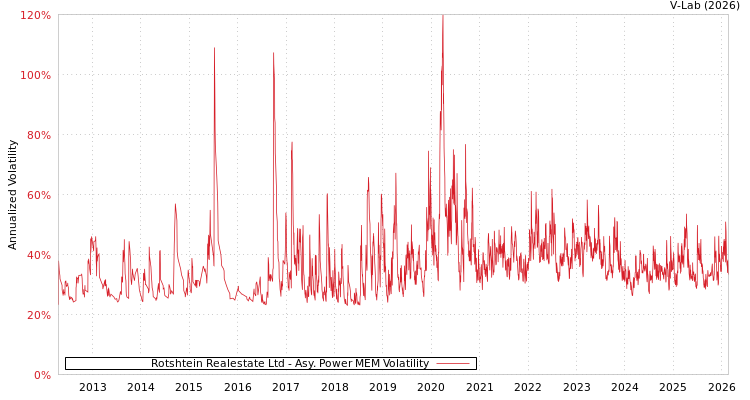 graph of Rotshtein Realestate Ltd APMEM