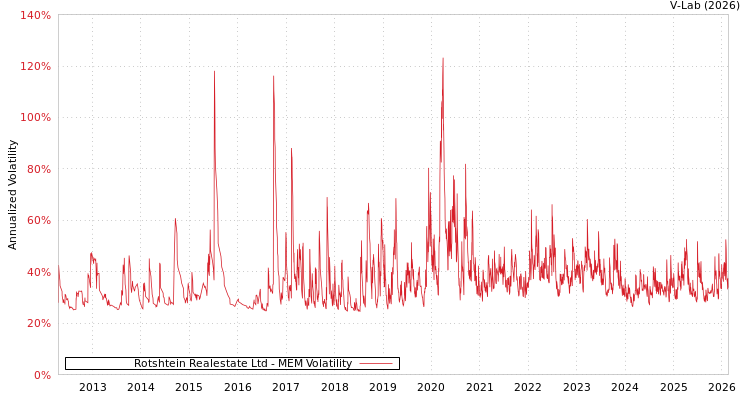 graph of Rotshtein Realestate Ltd MEM