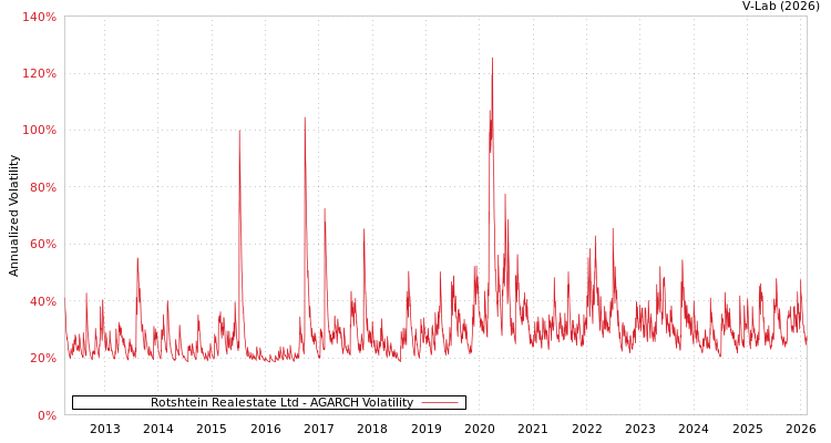 graph of Rotshtein Realestate Ltd AGARCH
