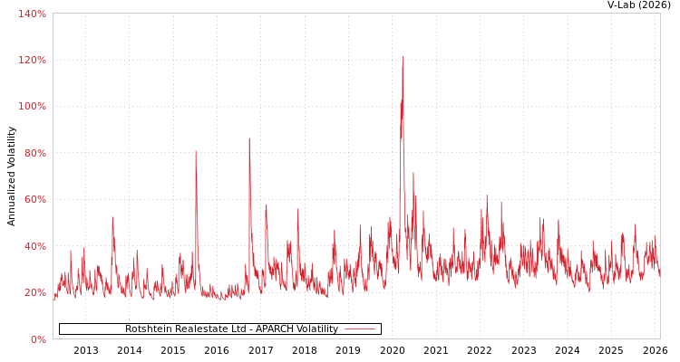 graph of Rotshtein Realestate Ltd APARCH