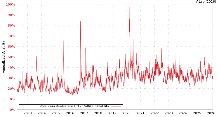 graph of Rotshtein Realestate Ltd EGARCH