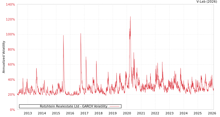 graph of Rotshtein Realestate Ltd GARCH