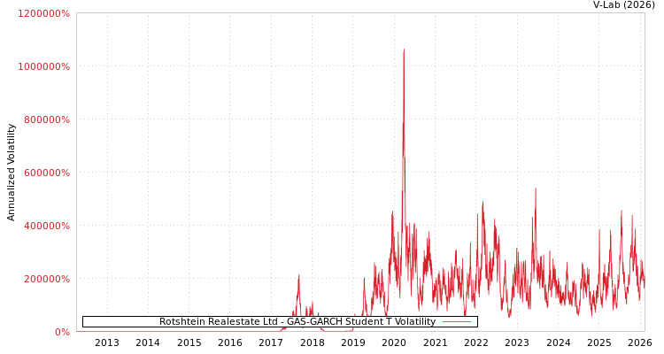 graph of Rotshtein Realestate Ltd GAS-GARCH-T