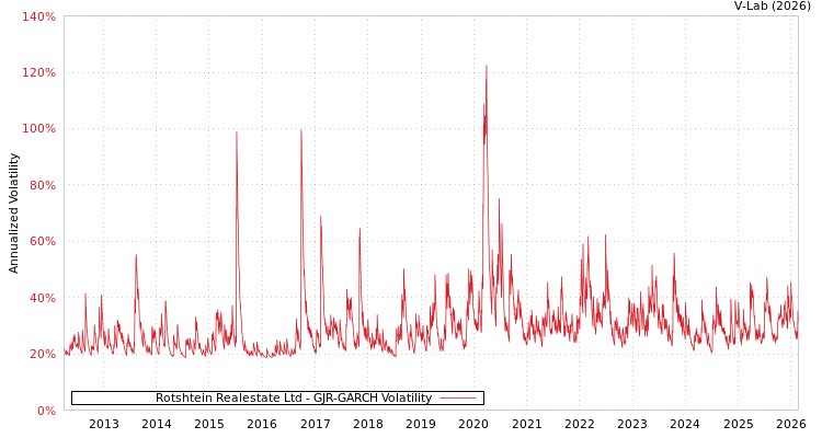 graph of Rotshtein Realestate Ltd GJR-GARCH