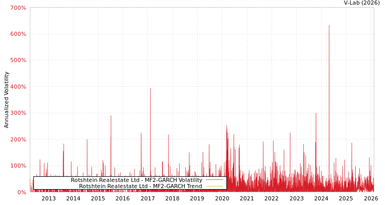 graph of Rotshtein Realestate Ltd MF2-GARCH