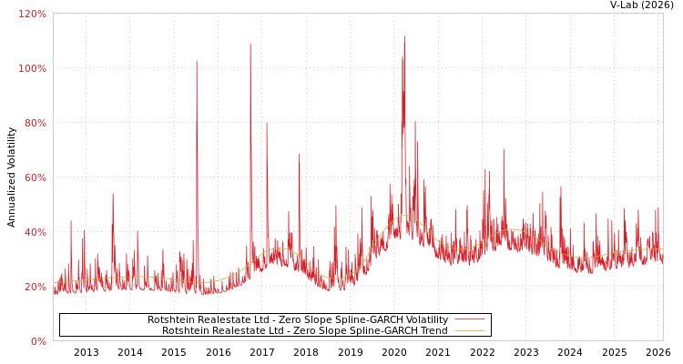 graph of Rotshtein Realestate Ltd S0GARCH