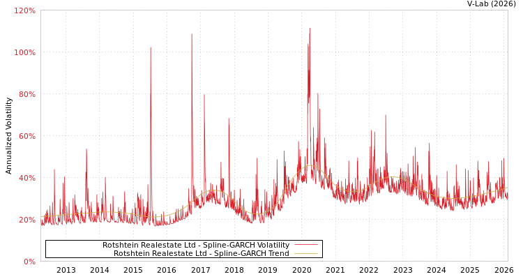 graph of Rotshtein Realestate Ltd SGARCH