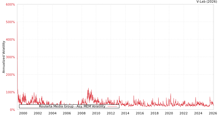 graph of Roularta Media Group AMEM