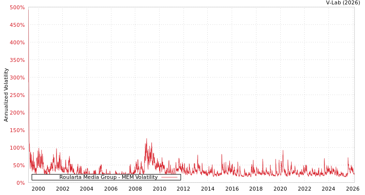 graph of Roularta Media Group MEM