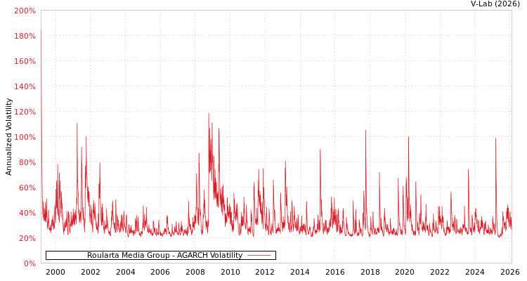 graph of Roularta Media Group AGARCH