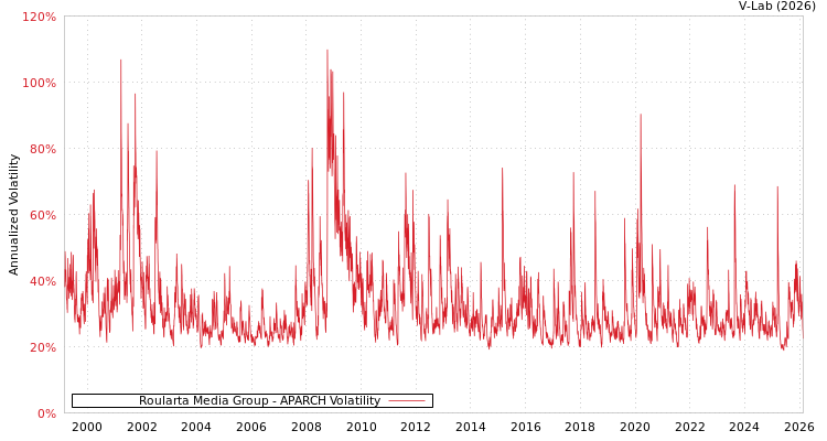 graph of Roularta Media Group APARCH