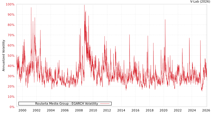 graph of Roularta Media Group EGARCH