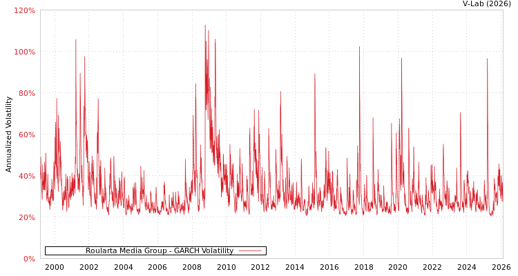 graph of Roularta Media Group GARCH