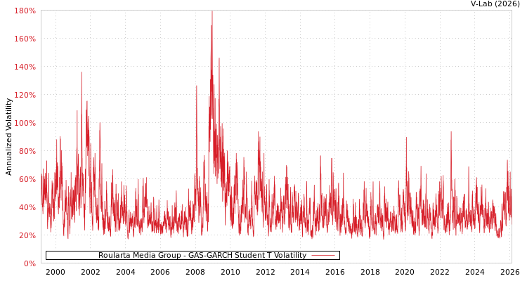 graph of Roularta Media Group GAS-GARCH-T