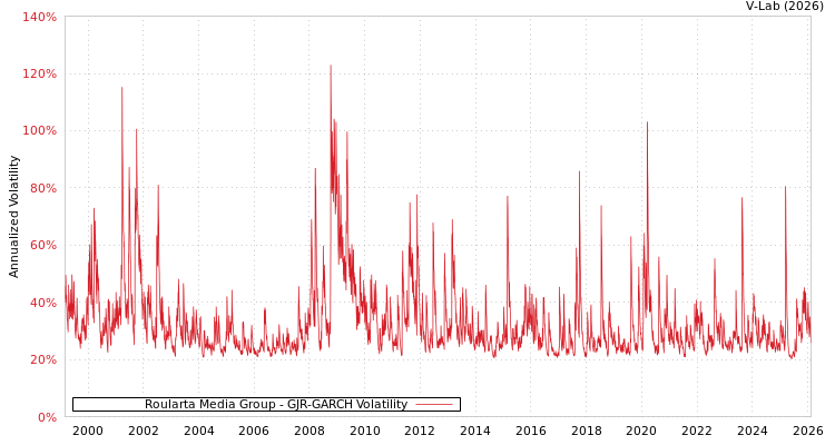 graph of Roularta Media Group GJR-GARCH